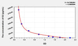 Goat E2(Estradiol) ELISA Kit 96T*5