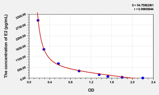 Goat E2(Estradiol) ELISA Kit