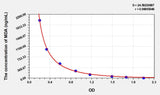 Sheep MDA(Malondialdehyde) ELISA Kit 96T*5