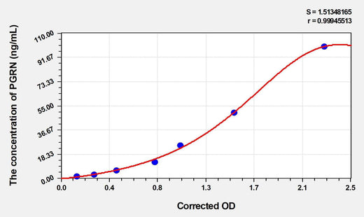 Rat PGRN(Progranulin) ELISA Kit