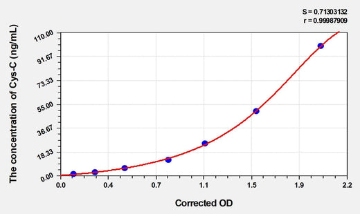 Dog Cys-C(Cystatin C) ELISA Kit