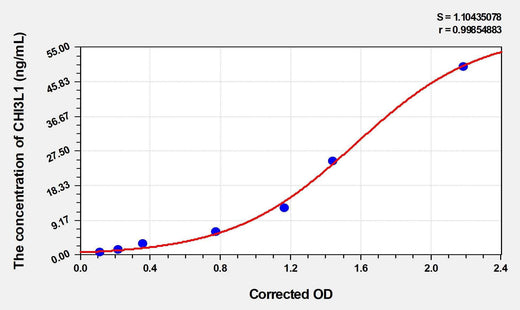 Human CHI3L1(Chitinase-3-Like Protein 1) ELISA Kit
