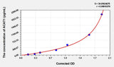 Human ACAT1(Acetyl Coenzyme A Acetyltransferase 1) ELISA Kit 96T*5