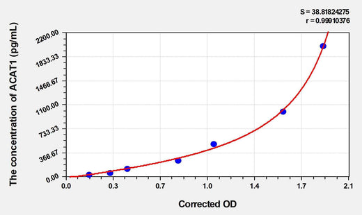 Human ACAT1(Acetyl Coenzyme A Acetyltransferase 1) ELISA Kit
