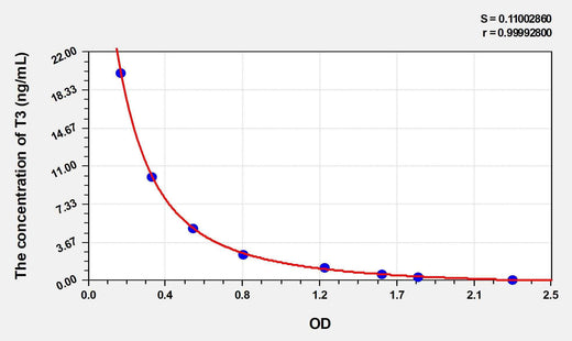 Mouse T3(Triiodothyronine) ELISA Kit