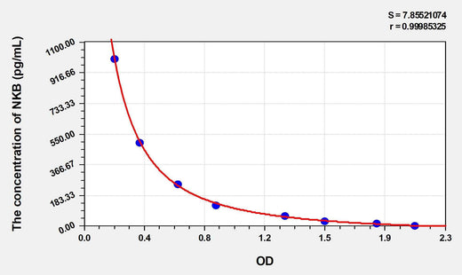 Rat NKB(Neurokinin B) ELISA Kit