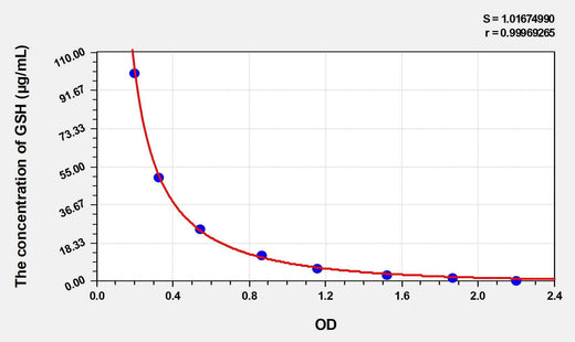 Chicken GSH(Glutathione) ELISA Kit