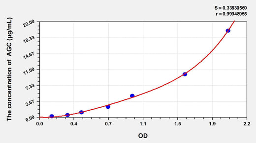Cattle AGC(Aggrecan) ELISA Kit