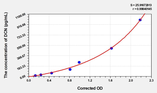 Rat DCN(Decorin) ELISA Kit
