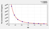 Human E2(Estradiol) ELISA Kit 96T*5
