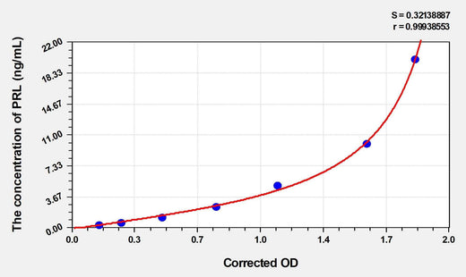 Dog PRL(Prolactin) ELISA Kit