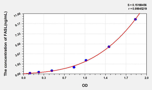 Mouse FASL(Factor Related Apoptosis Ligand) ELISA Kit