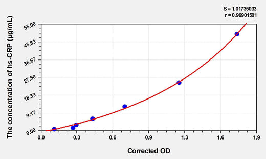 Rat hs-CRP(High Sensitivity C Reactive Protein) ELISA Kit
