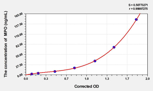 Human MPO(Myeloperoxidase) ELISA Kit
