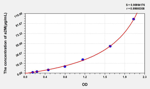 Human a2M(Alpha-2-Macroglobulin) ELISA Kit