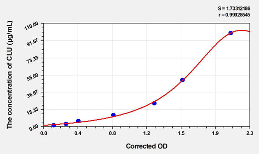 Human CLU(Clusterin) ELISA Kit