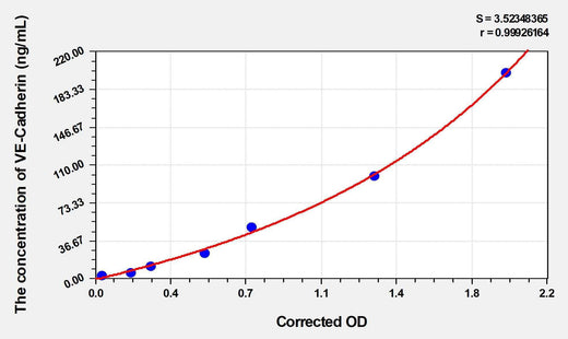 Human VE-Cadherin(Vascular Endothelial Cadherin) ELISA Kit