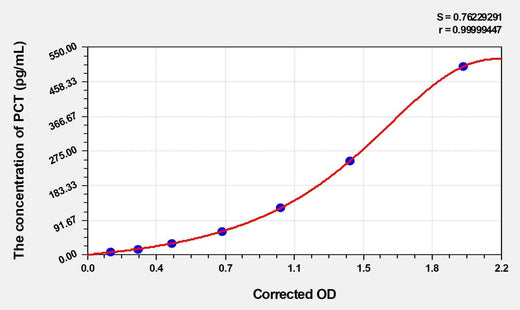 Human PCT(Procalcitonin) ELISA Kit