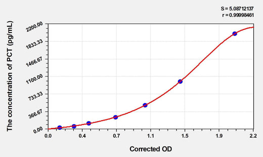 Human PCT(Procalcitonin) Microsample ELISA Kit
