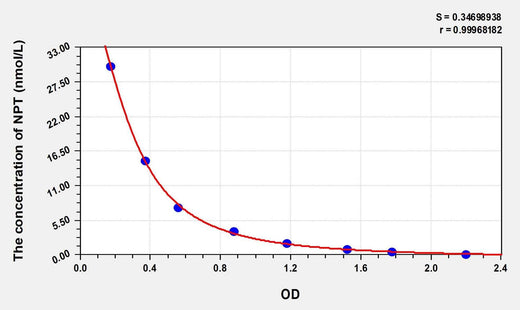 EasyStep Rat NPT(Neopterin) ELISA Kit