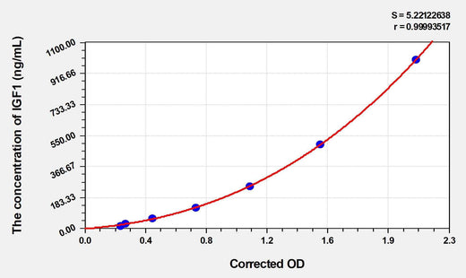 Human IGF1(Insulin Like Growth Factor 1) Microsample ELISA Kit