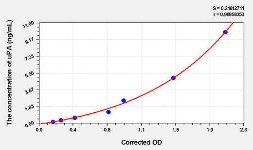 Human uPA(Plasminogen Activator, Urokinase) ELISA Kit