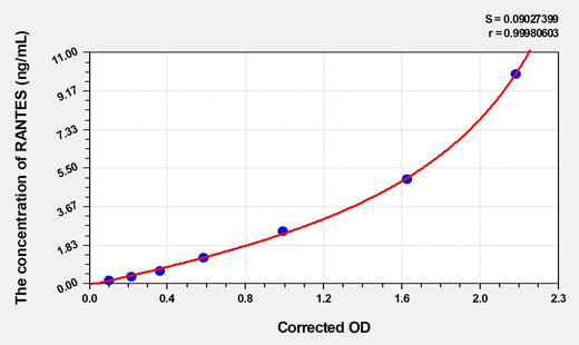 Rat RANTES(Regulated On Activation In Normal T-Cell Expressed And Secreted) ELISA Kit