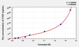 Human CTGF(Connective Tissue Growth Factor) ELISA Kit 96T*5