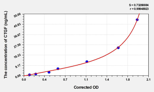 Human CTGF(Connective Tissue Growth Factor) ELISA Kit