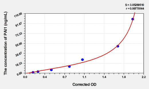 Human PAI1(Plasminogen Activator Inhibitor 1) ELISA Kit