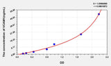 Human VCAM1(Vascular Cell Adhesion Molecule 1) ELISA Kit 96T*5