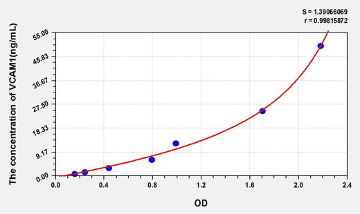 Human VCAM1(Vascular Cell Adhesion Molecule 1) ELISA Kit