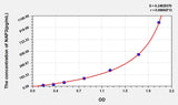 Human GROa/CXCL1(Growth Regulated Oncogene Alpha) ELISA Kit 96T*5