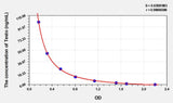 Testo(Testosterone) ELISA Kit 96T*5