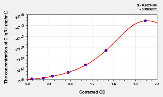 Human C1qR1(Complement Component 1, Q Receptor) ELISA Kit
