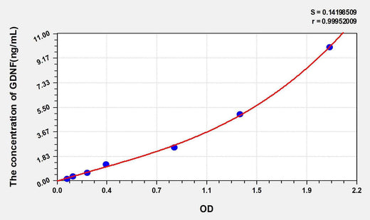 Human GDNF(Glial Cell Line Derived Neurotrophic Factor) ELISA Kit