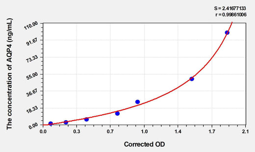 Rat AQP4(Aquaporin 4) ELISA Kit