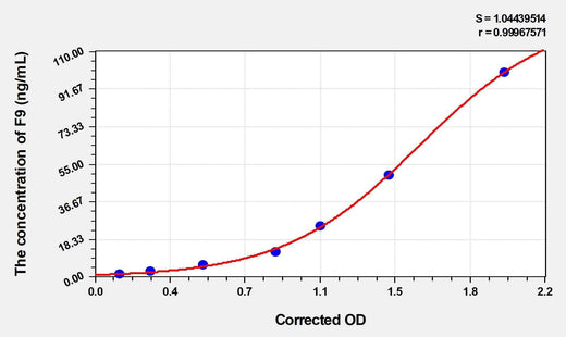 Rat F9(Coagulation Factor IX) ELISA Kit