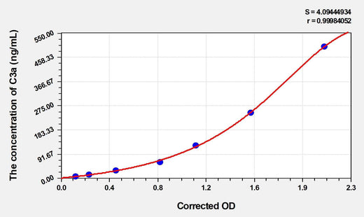 Rat C3a(Complement Component 3a) ELISA Kit