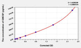 Mouse GMCSF(Colony Stimulating Factor 2, Granulocyte Macrophage) Microsample ELISA Kit 96T*5