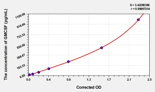 Mouse GMCSF(Colony Stimulating Factor 2, Granulocyte Macrophage) Microsample ELISA Kit