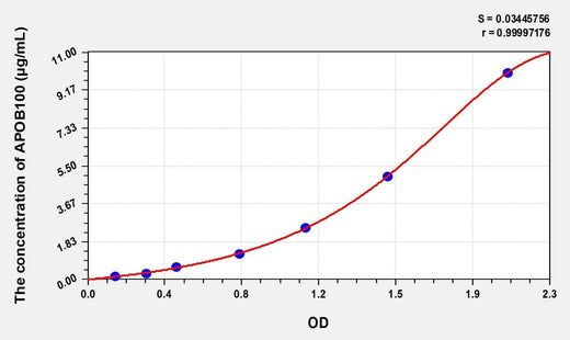 EasyStep Human APOB100(Apolipoprotein B100) ELISA Kit