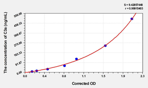 Mouse C3a(Complement Component 3a) ELISA Kit