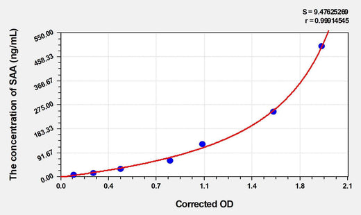 Mouse SAA(Serum Amyloid A) ELISA Kit