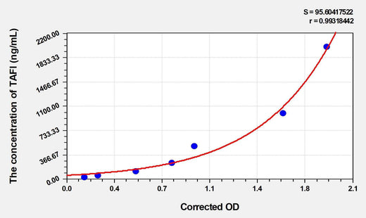 Mouse TAFI(Thrombin Activatable Fibrinolysis Inhibitor) ELISA Kit