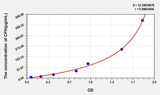 Mouse CFH(Complement Factor H) ELISA Kit