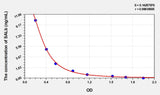 Human SALb(Salusin Beta) ELISA Kit