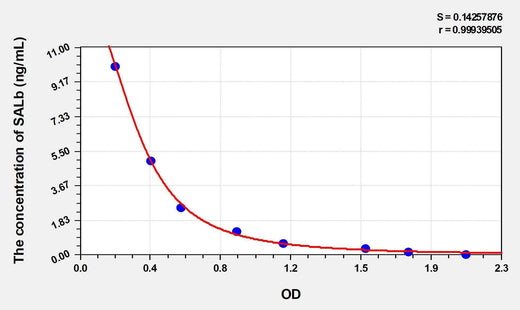 Human SALb(Salusin Beta) ELISA Kit
