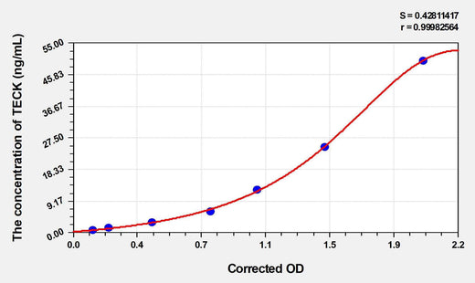 Human TECK(Thymus Expressed Chemokine) ELISA Kit