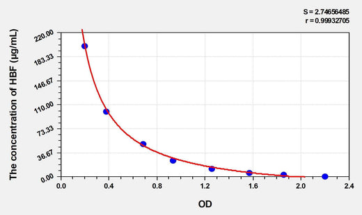 Human HBF(Fetal Hemoglobin) ELISA Kit